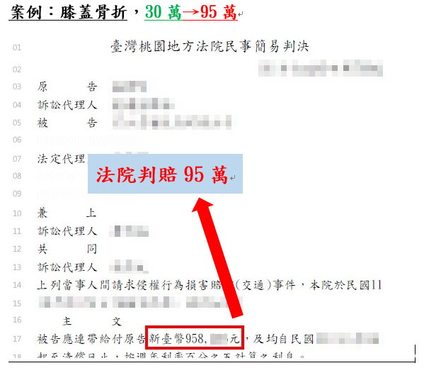 成功案例：膝蓋骨折，30萬→95萬